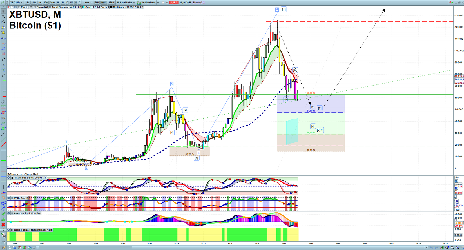 Bitcoin monthly technical analysis chart with trend structure, support and resistance levels